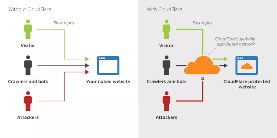 Hướng dẫn cài CloudFlare cho website 18
