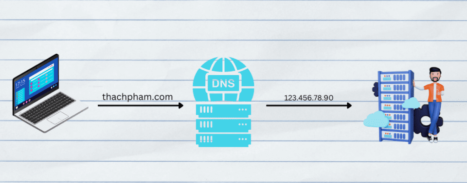 Tìm hiểu về Hosting và Domain (tên miền) 4