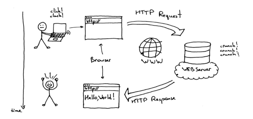 Cách hoạt động của website