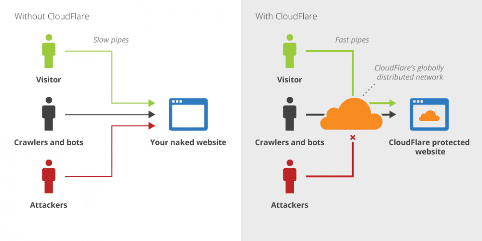 Hướng dẫn cài CloudFlare cho website [NEW]