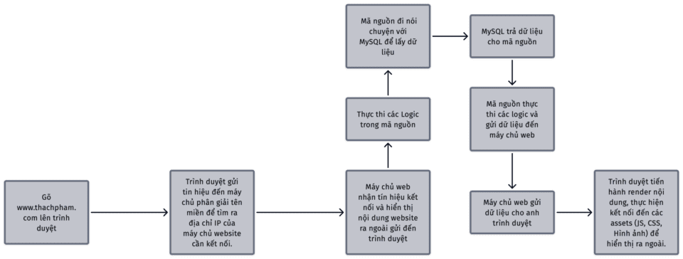 🚀 Tăng tốc WordPress - Hãy thử và tăng tốc độ web x10 lần 3